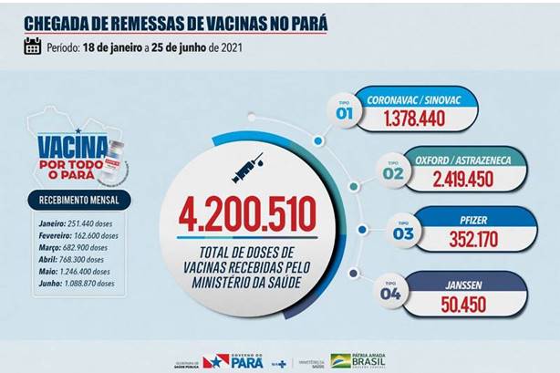 Pará recebe 36ª remessa de vacinas contra Covid-19 nesta sexta-feira Pará recebe 36ª remessa de vacinas contra Covid-19 nesta sexta-feira