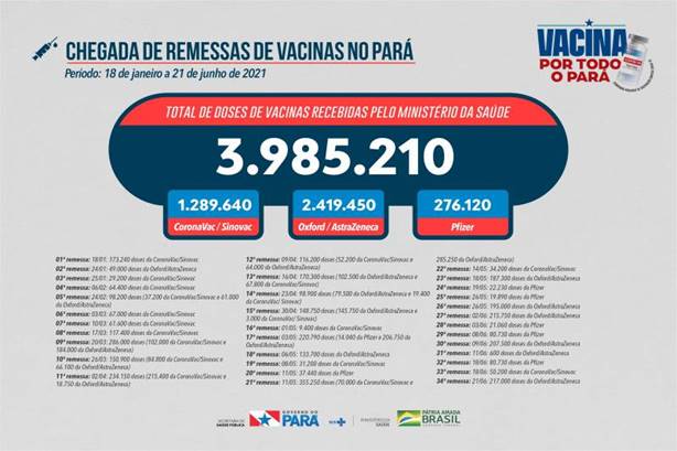 Pará recebeu mais uma remessa de vacinas na madrugada desta segunda-feira (21). Pará recebeu mais uma remessa de vacinas na madrugada desta segunda-feira (21).