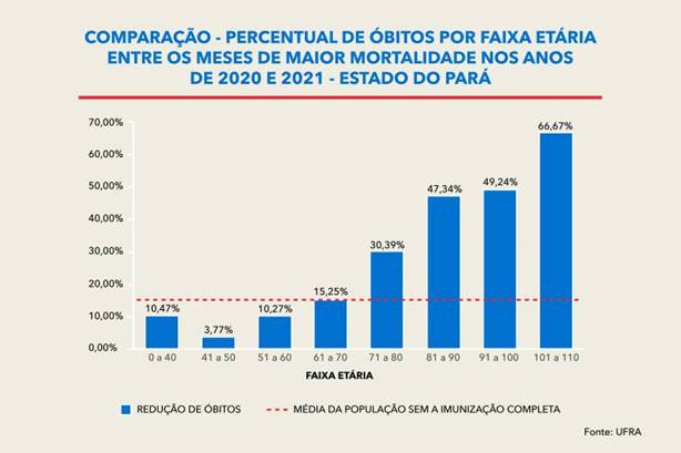 Com avanço da vacinação, Pará reduz em 45% o número de mortes de idosos acima de 70 anos Com avanço da vacinação, Pará reduz em 45% o número de mortes de idosos acima de 70 anos