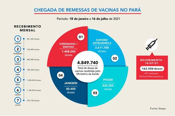 Pará recebe mais 162.500 mil doses de vacinas contra a Covid-19 Pará recebe mais 162.500 mil doses de vacinas contra a Covid-19