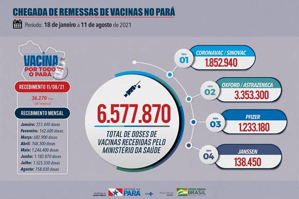 Pará recebe mais uma remessa de vacinas contra a Covid-19, na tarde desta quarta-feira (11) Pará recebe mais uma remessa de vacinas contra a Covid-19, na tarde desta quarta-feira (11)