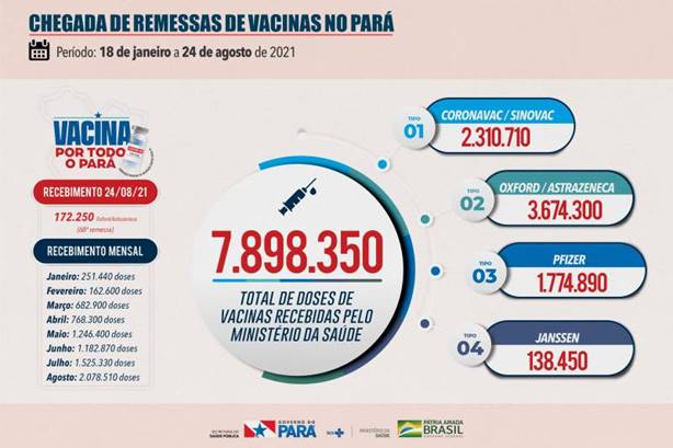 Mais 170 mil doses de vacinas contra a Covid-19 chegam a Belém nesta terça-feira (24) Mais 170 mil doses de vacinas contra a Covid-19 chegam a Belém nesta terça-feira (24)