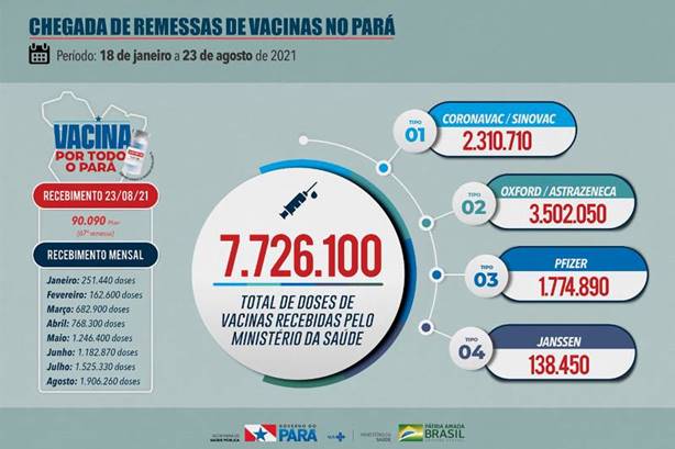 Pará recebe mais 90 mil doses de vacinas da Pfizer contra a Covid-19 Pará recebe mais 90 mil doses de vacinas da Pfizer contra a Covid-19