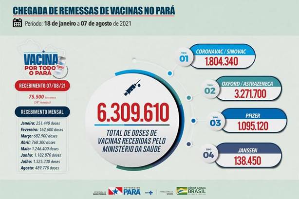 Pará recebe mais uma remessa de vacinas contra a Covid-19, na madrugada deste sábado (7) Pará recebe mais uma remessa de vacinas contra a Covid-19, na madrugada deste sábado (7)