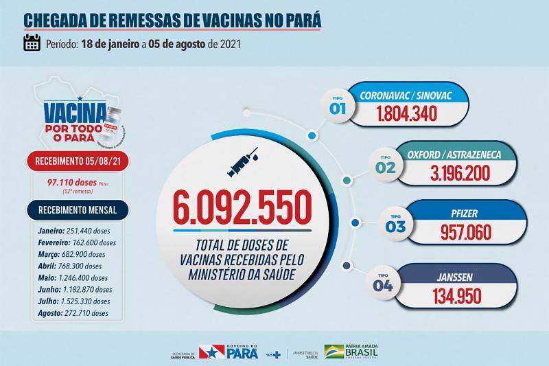 Pará recebe mais uma remessa de vacina contra a Covid-19 nesta quinta-feira (5) Pará recebe mais uma remessa de vacina contra a Covid-19 nesta quinta-feira (5)